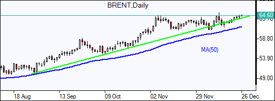 Brent Daily Chart