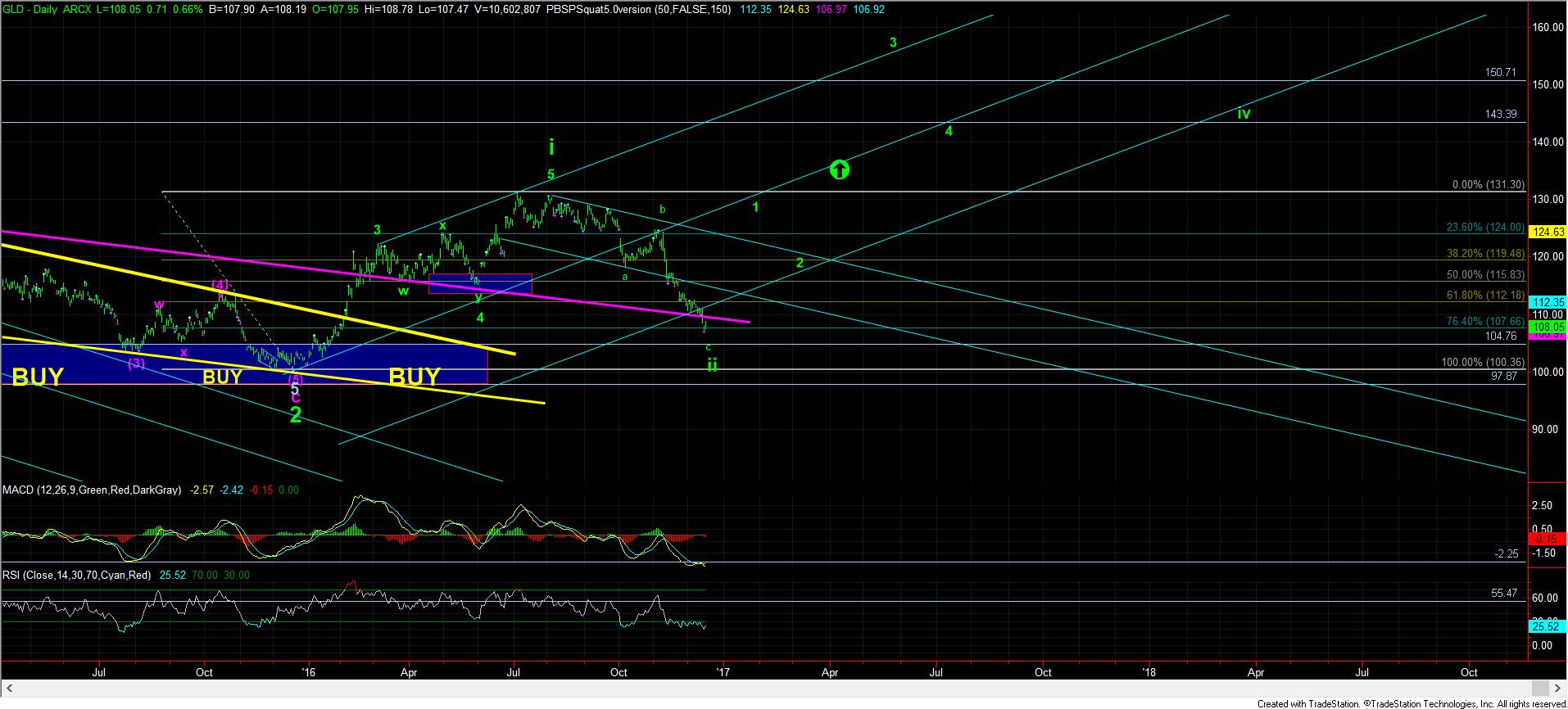 GLD Daily 