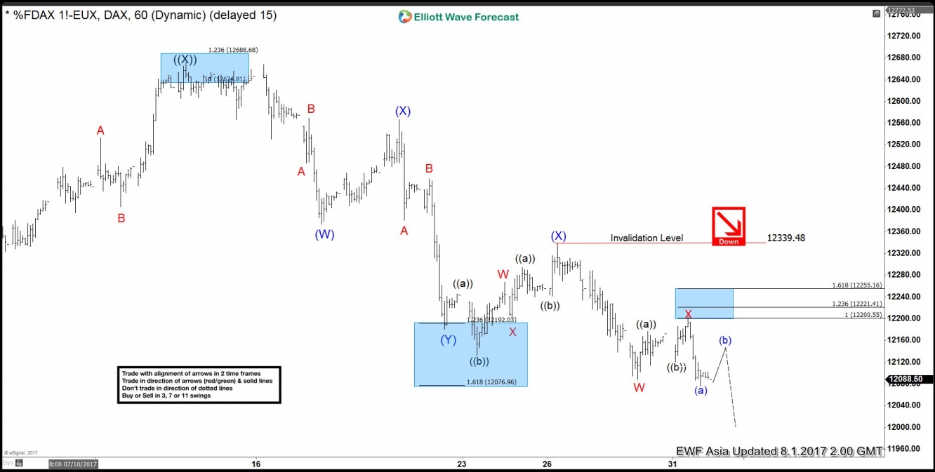 DAX Hour Chart