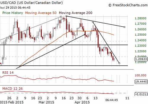 USD/CAD Forex Daily Chart