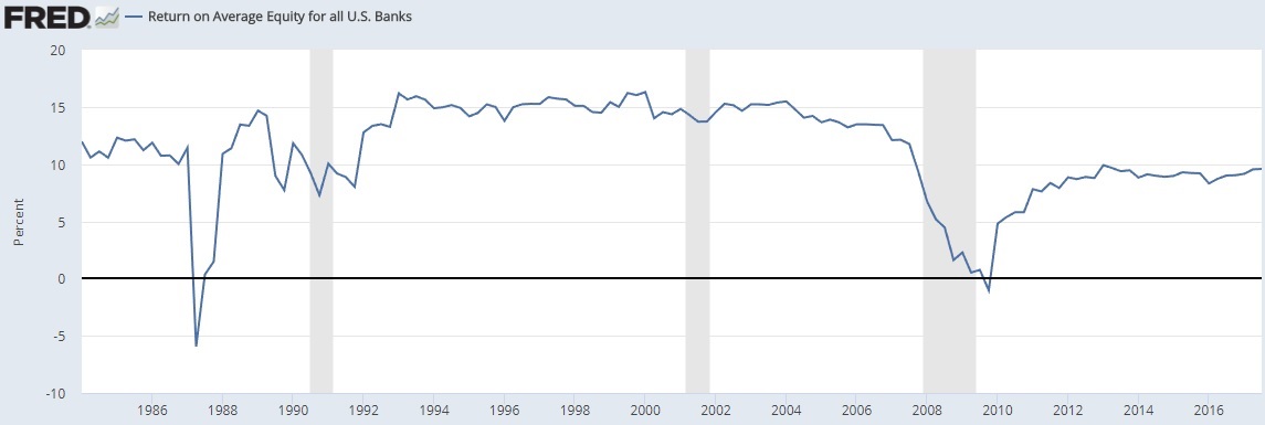 Return On Equity