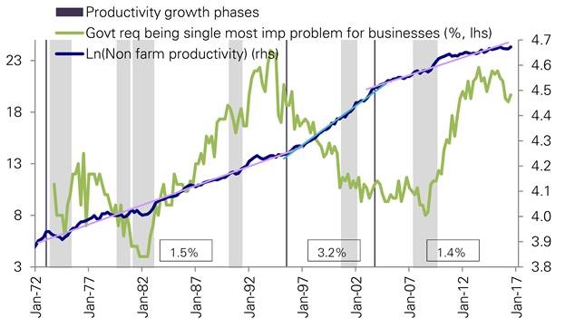 Productivity Growth Phases