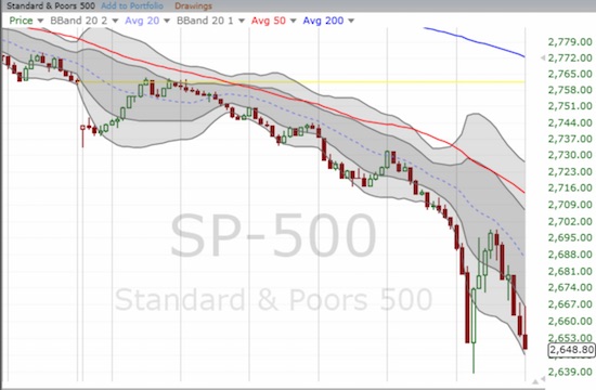 S&P 500 15-Minute Chart