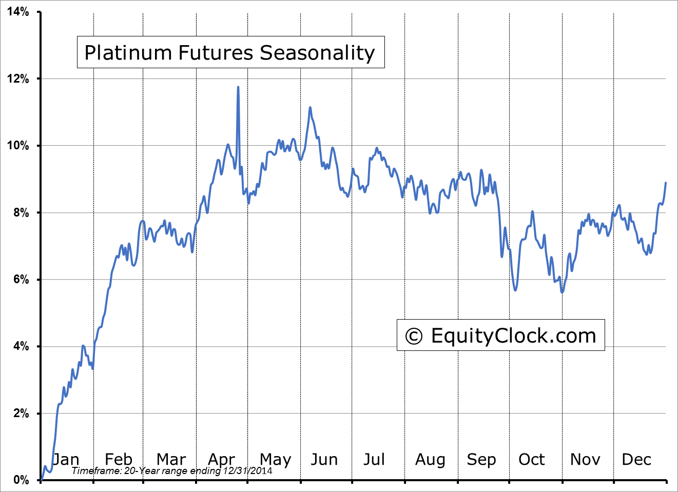 Platinum Futures (PL) Seasonal Chart