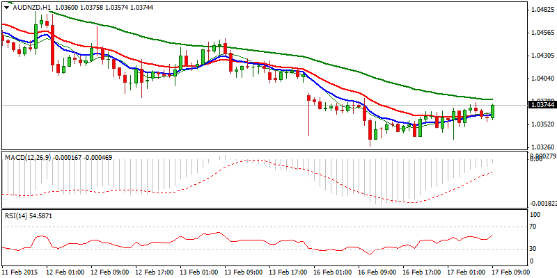 AUD/NZD Hourly Chart