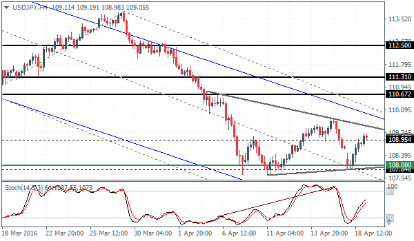 USD/JPY 4 Hourly Chart