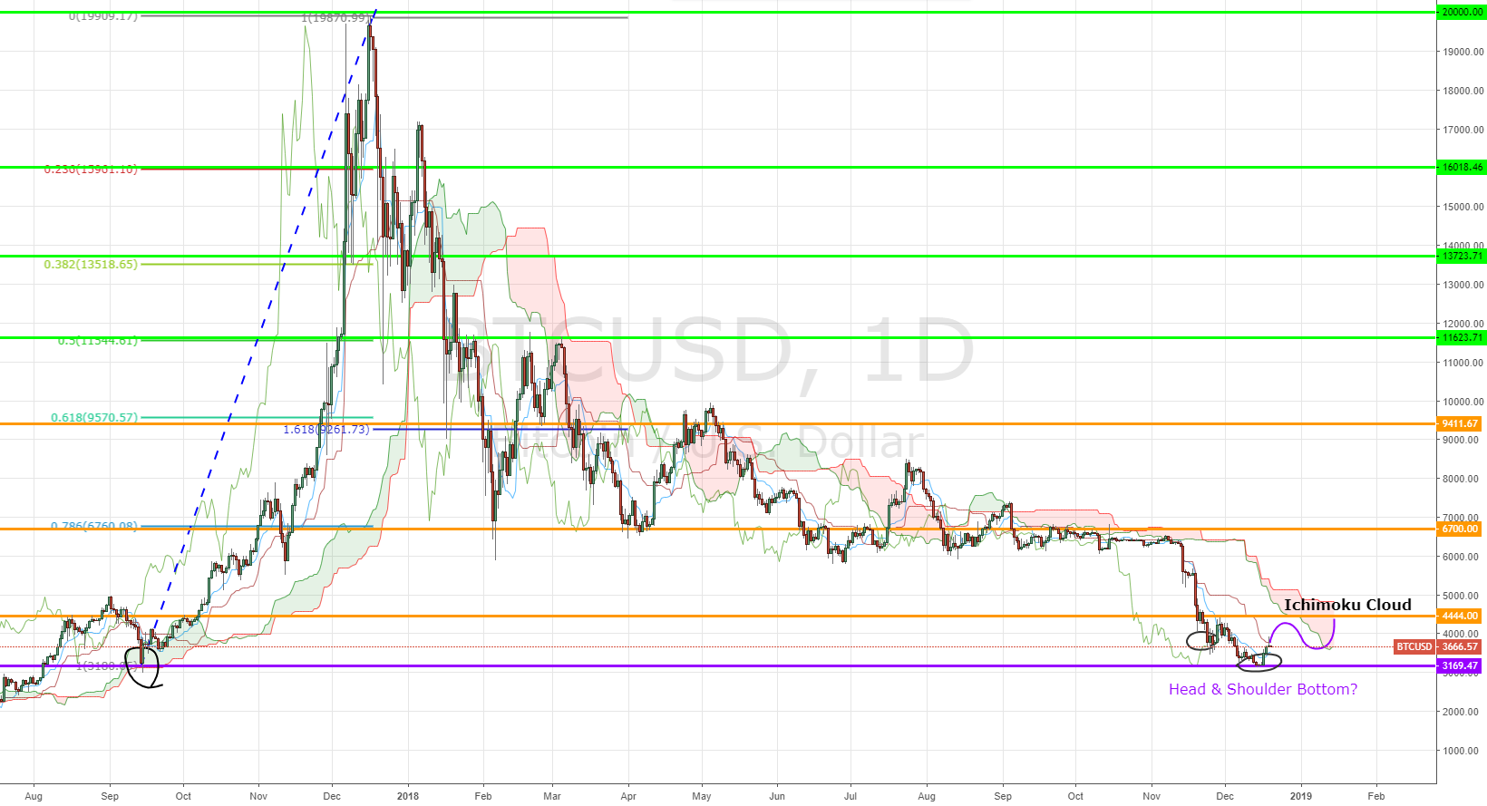 BTC/USD Bottoming Out on Key Support - Could be Forming a Head & Shoulder Bottom