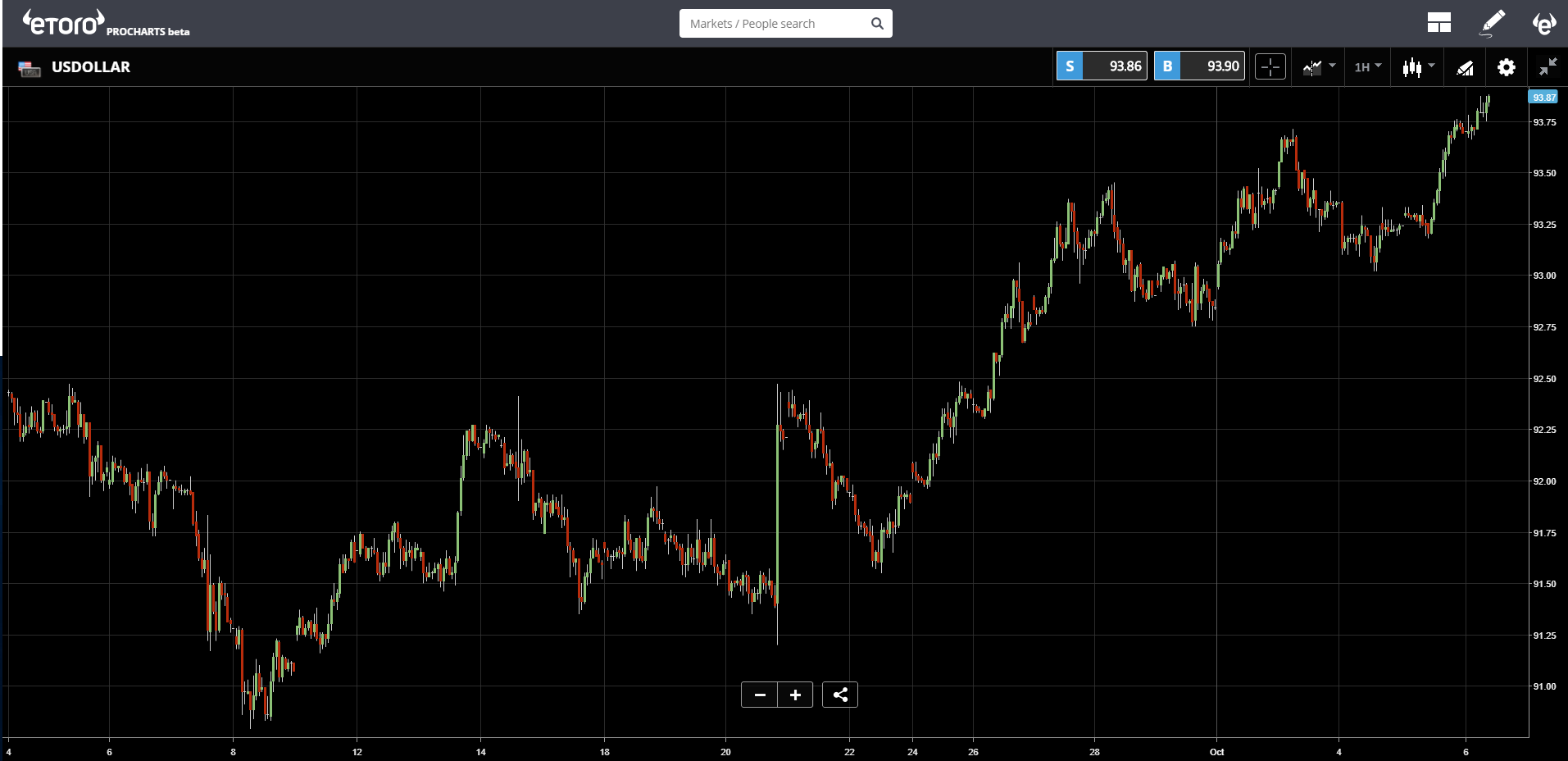 US Dollar