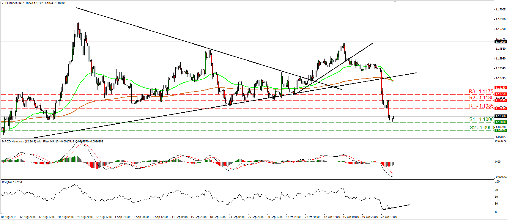 EUR/USD 4 Hour Chart