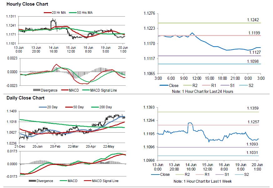 EURUSD Movement