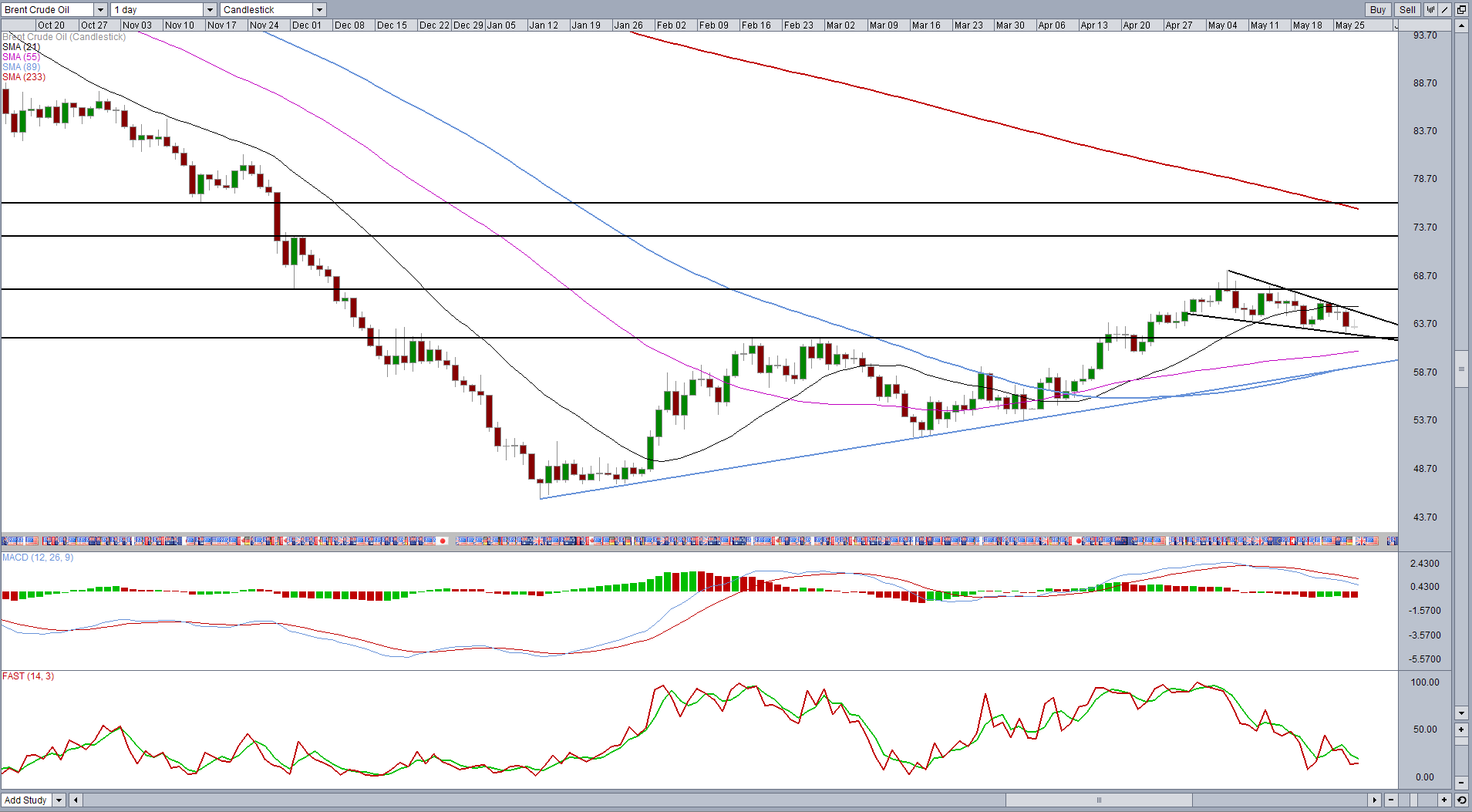 Brent Daily Chart