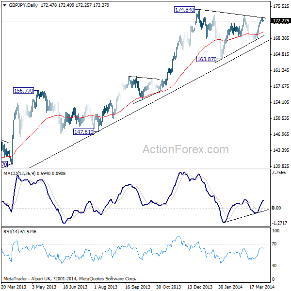 GBP/JPY Daily