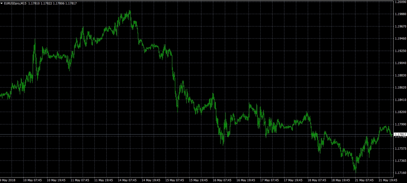 EUR/USD M15 Chart