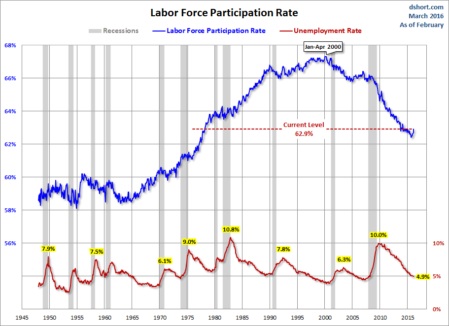 Labor Force Participation Rate