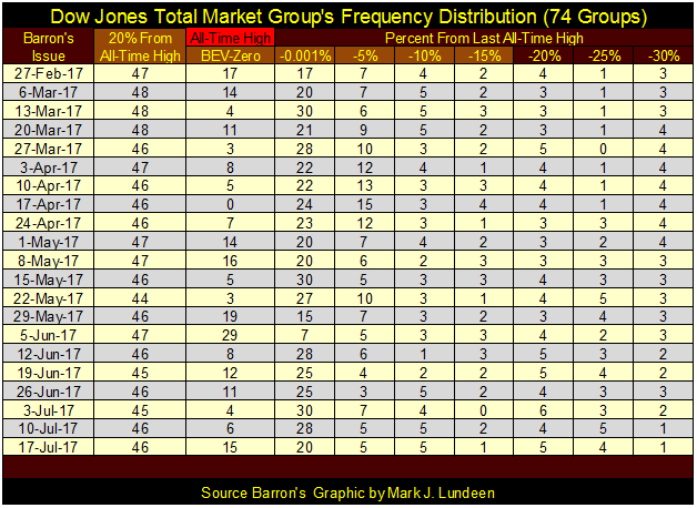 Dow Jones Total Market Groups Frequency Distribution