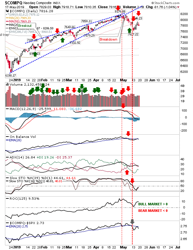 COMPQ Daily Chart