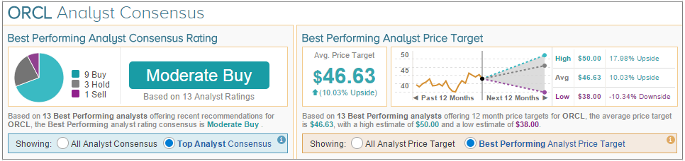 ORCL Analyst Consensus