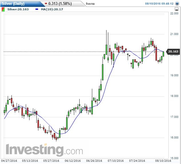 Silver Daily Chart