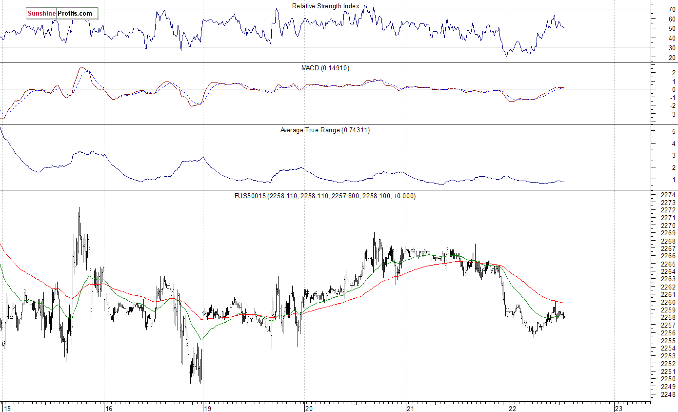 S&P 500 Chart 2