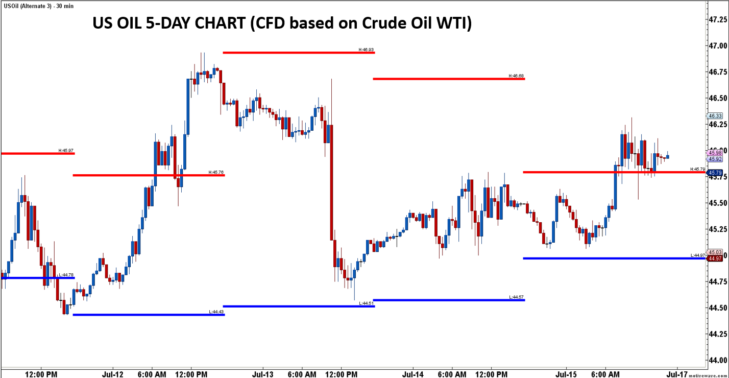US Oil 5 Day Chart