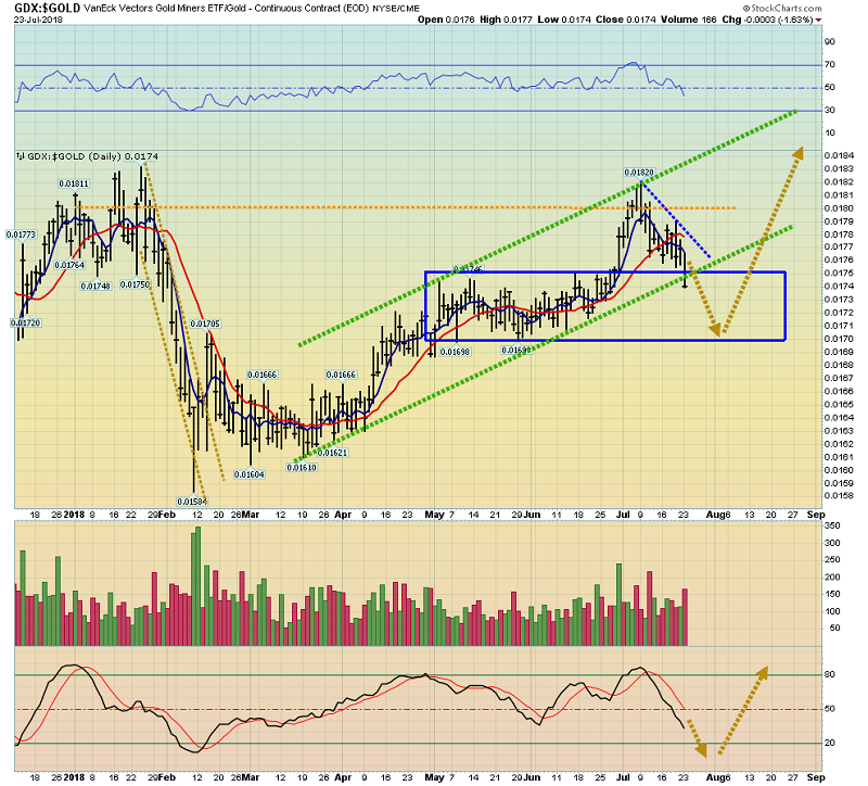 GDX:Gold Ratio