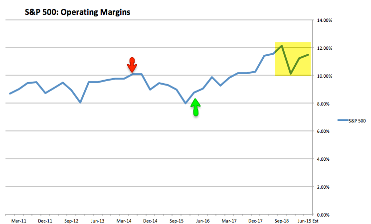 Overall Margins