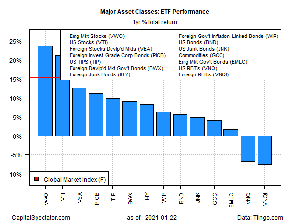 ETF Performance Yearly Returns