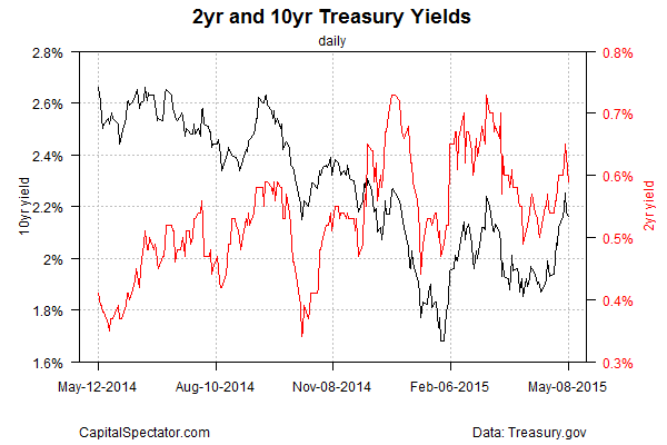 2- and 10-Y Yields Daily YTD 2014-2015