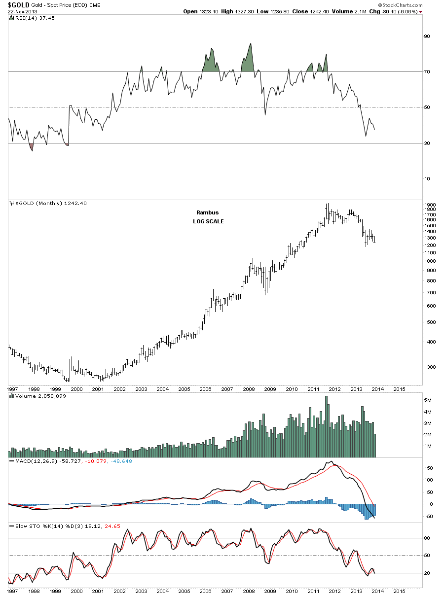 Gold Monthly Overview