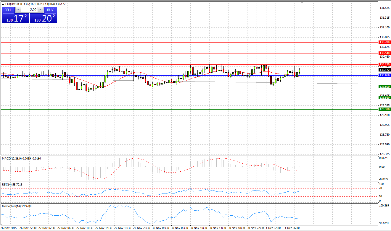 EUR/JPY Chart