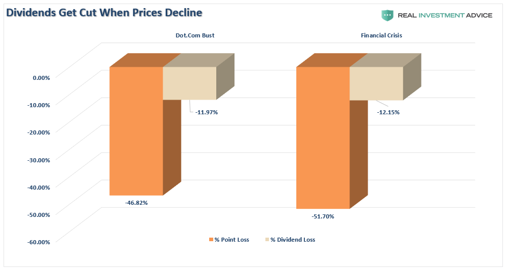 Dividends Get Cut When Prices Decline