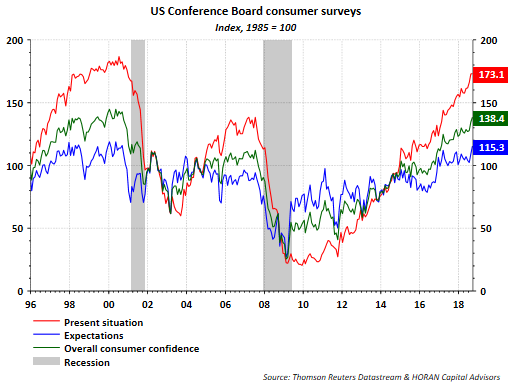 US Conference Board Consumer Surveys