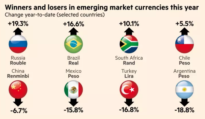 Emerging Market Currencies YTD