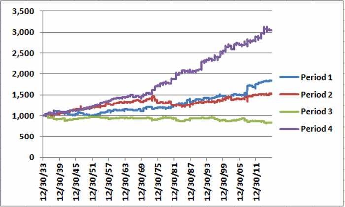 Dow Performance During Santa Rallies