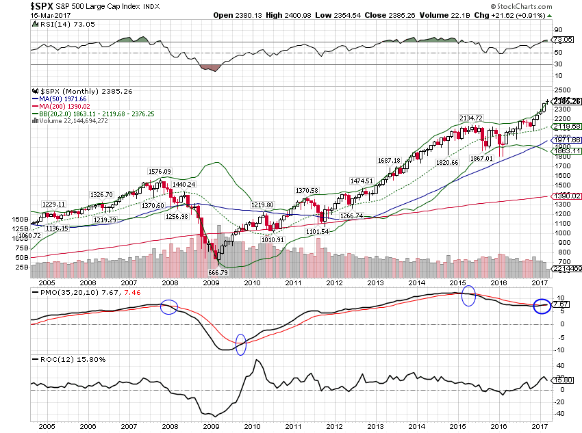 SPX Monthly