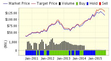 AAPL Market/Target Price Chart