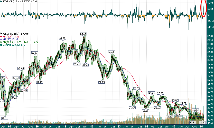 GDX Daily 2008-2016 with Force Index