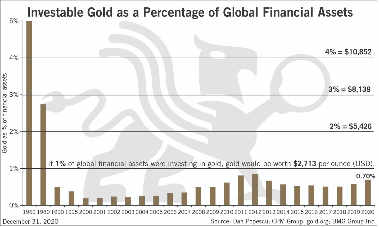 Investable Gold As Percentage Of Global Financial Assets