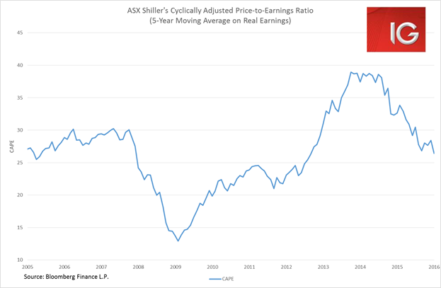 ASX Price-To-Earnings