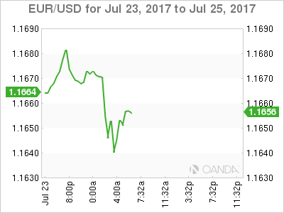 EUR/USD July 23-25 Chart