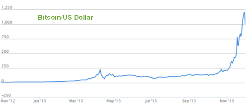 Bitcoin Chart Dollar