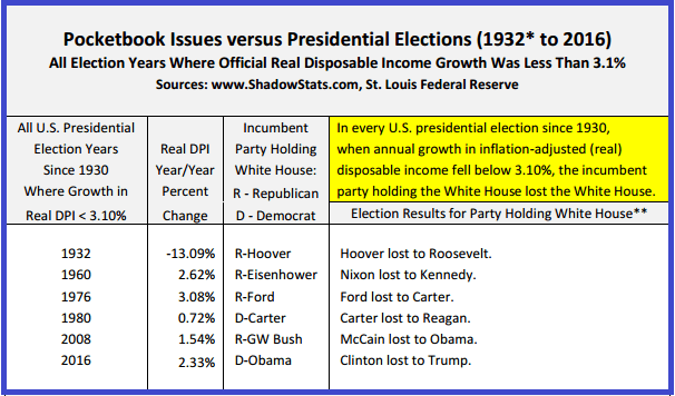Pocketbook issues versus Presidential Elections