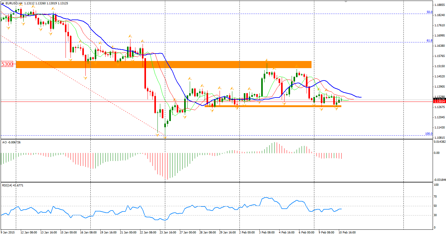 EUR/USD 4-Hour Chart