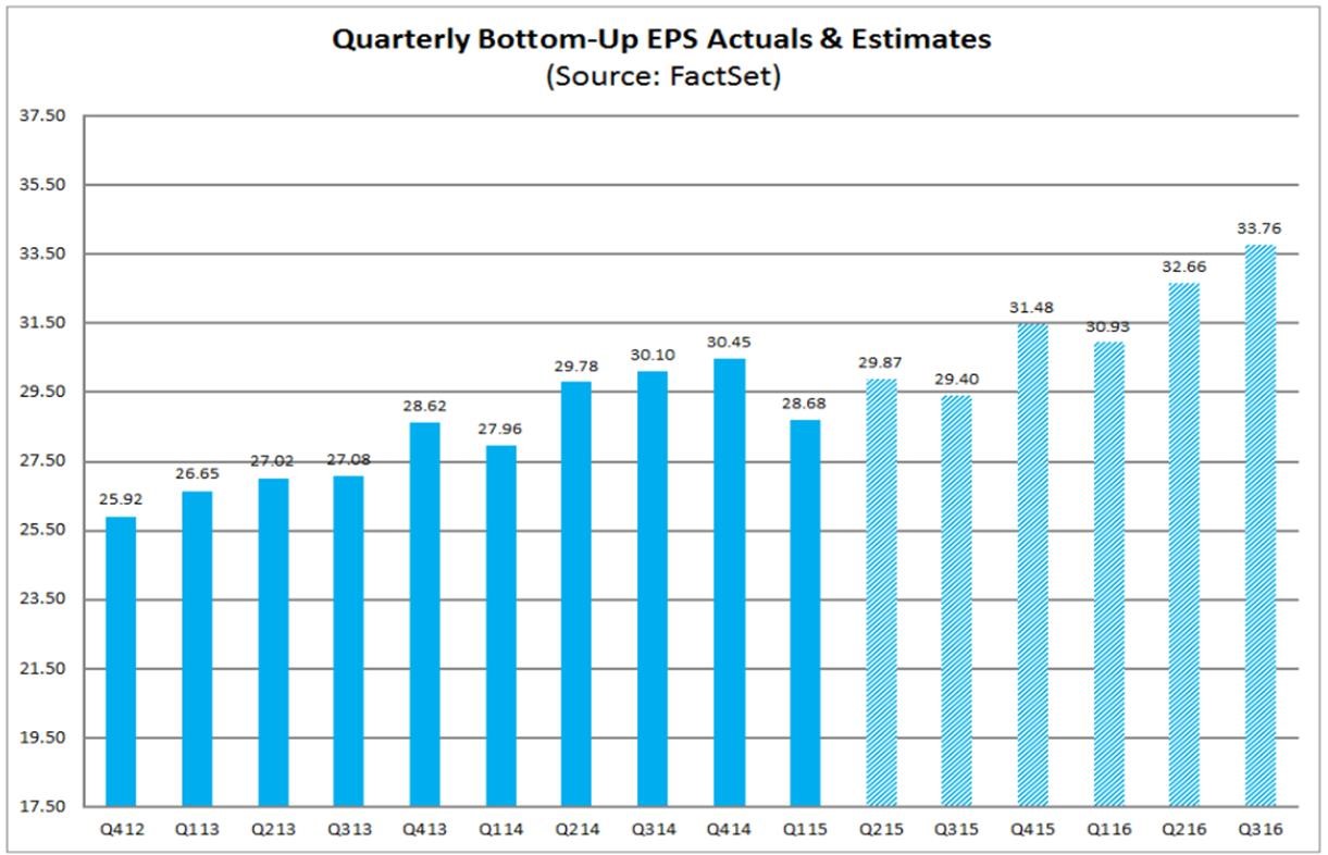 Quarterly Bottom-Up EPS
