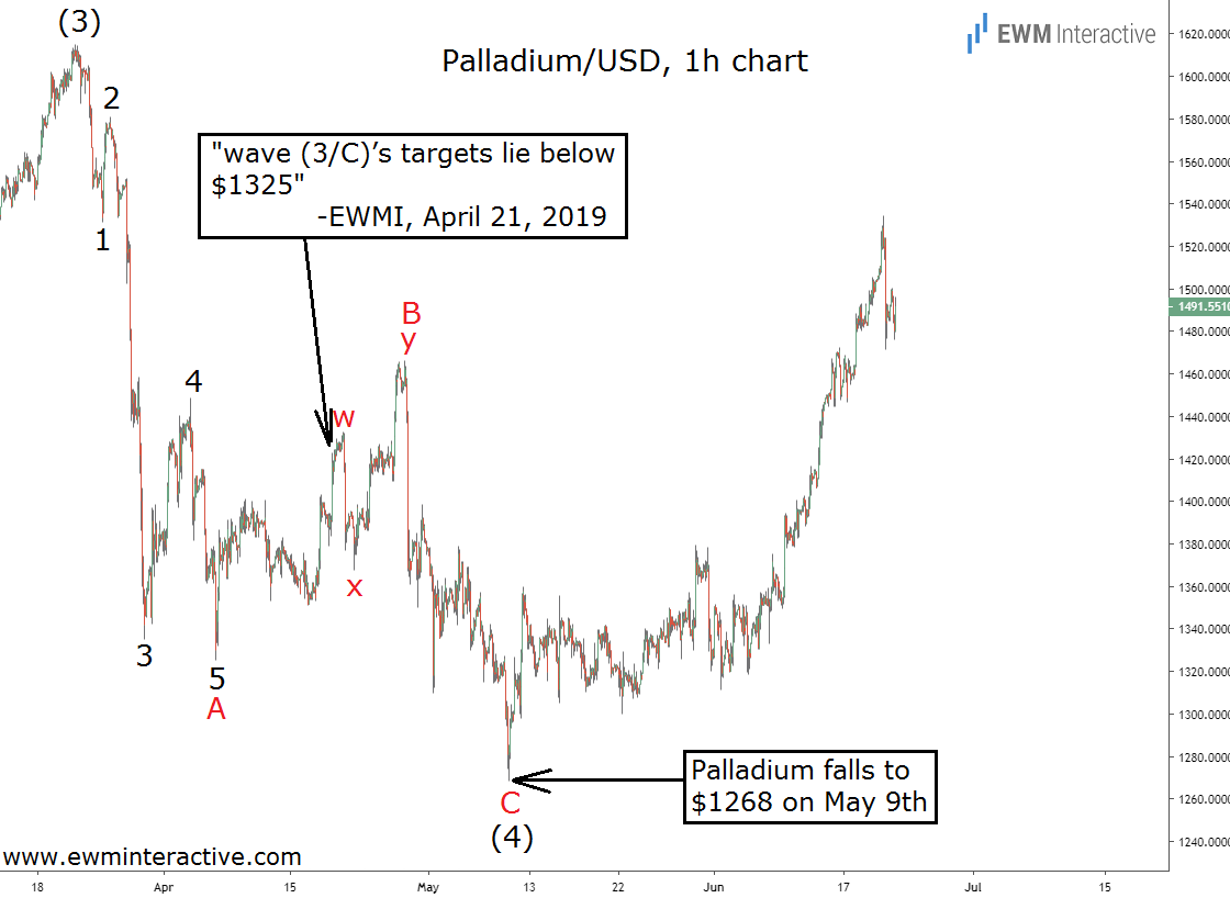 Palladium Fulfills Bearish Elliott Wave Forecast