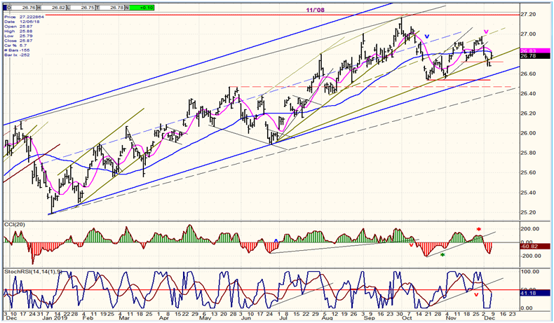 UUP Daily Chart