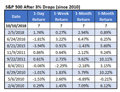 SPX 3 percent drops since 2010