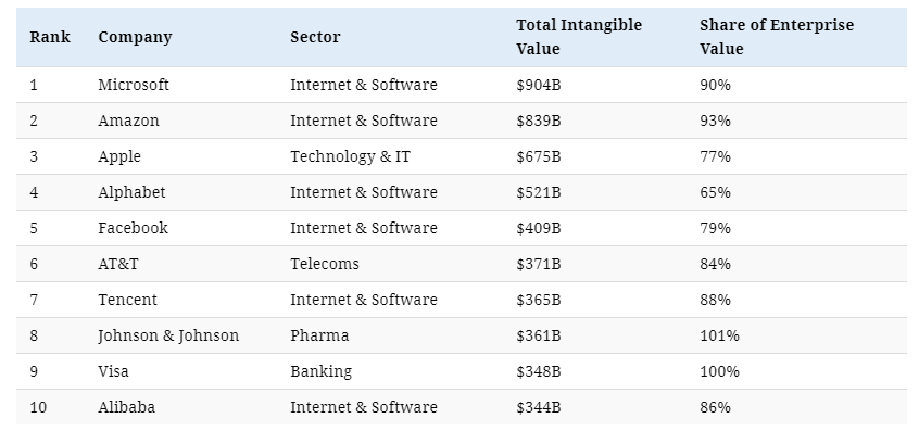 Largest Companies By Intangible Assets