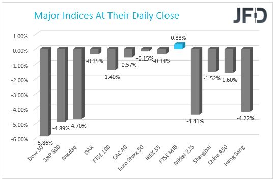 Major Indices