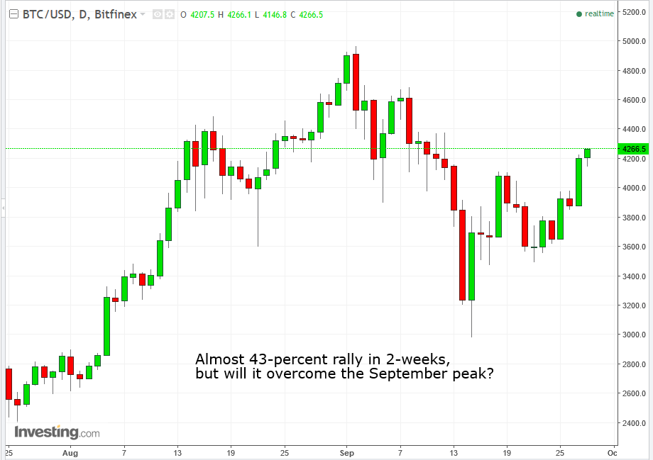 BTCUSD Daily